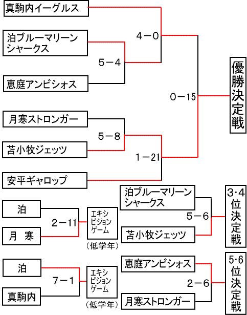 トーナメント表の図