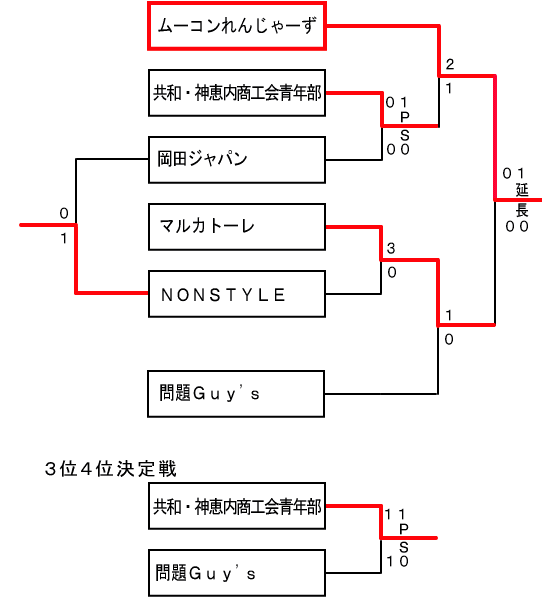 決勝トーナメント組合せ表（予選各ブロック１位・２位）の図