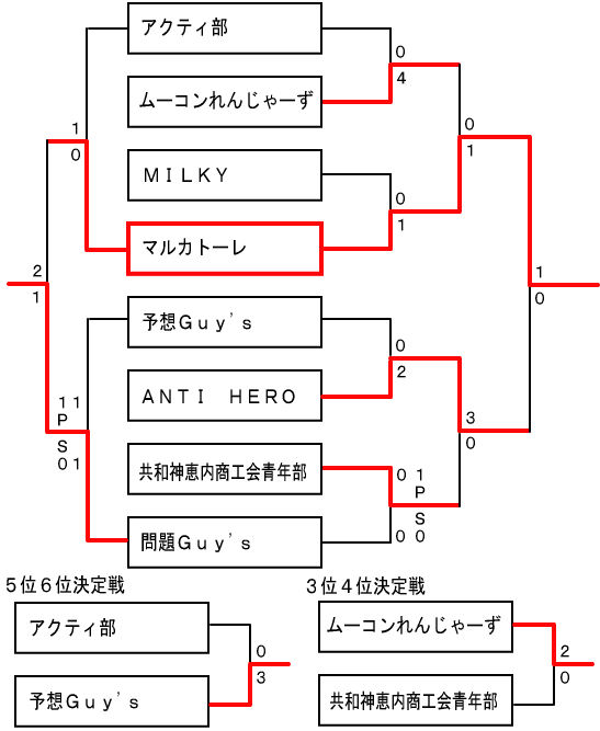 決勝トーナメント組合せ表（予選各ブロック３位・４位）の図