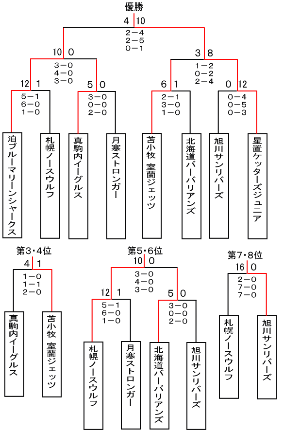 トーナメント表の図