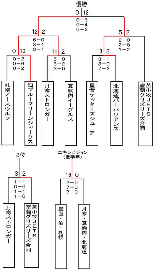 トーナメント表の図