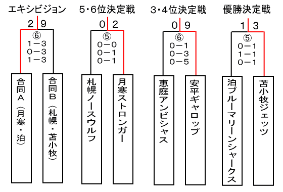 トーナメント表の図