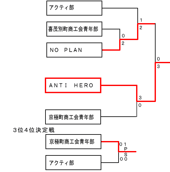 決勝トーナメント組合せ表（予選各ブロック３位・４位）の図